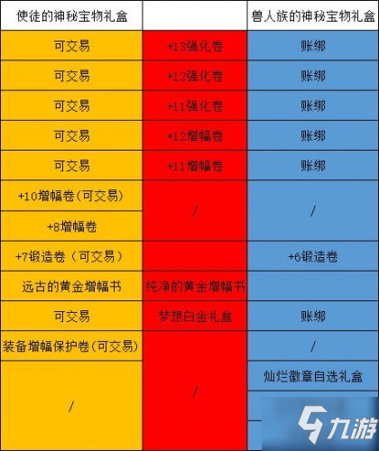 DNF2020春节套奖励对比 DNF2020多买多送活动往年对比