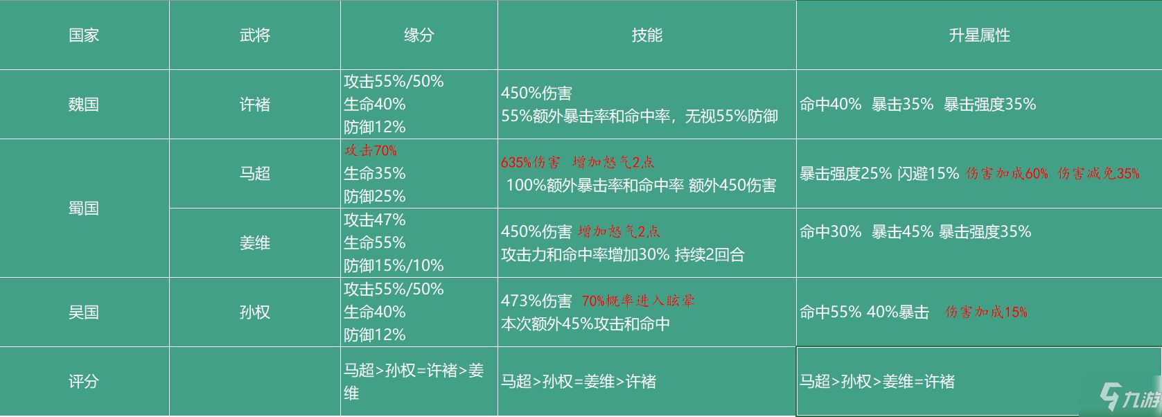 少年三國(guó)志2單體輸出武將誰(shuí)最強(qiáng)