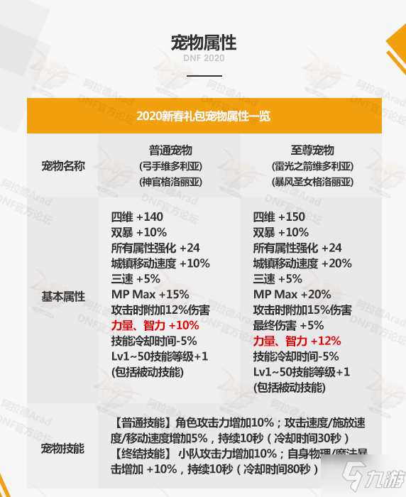 DNF2020新年套寵物怎么樣