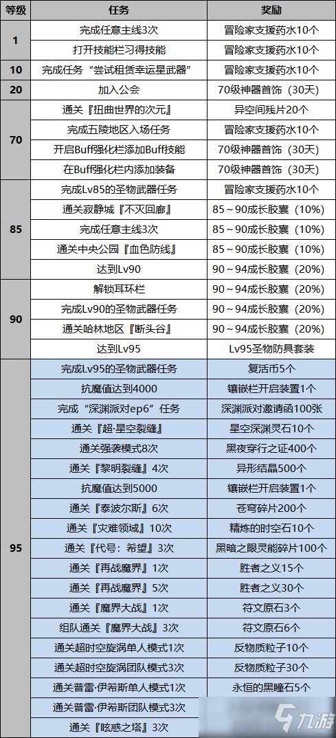 2020DNF冒險家任務(wù)有什么獎勵 2020DNF回歸冒險家任務(wù)全等級獎勵一覽