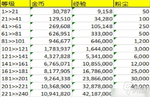 劍與遠(yuǎn)征英雄升級(jí)材料經(jīng)驗(yàn)攻略 角色升級(jí)需要的粉塵一覽