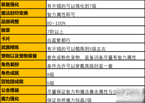 DNF手游元素師裝備培養(yǎng)打造攻略