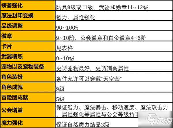 DNF手游元素師裝備培養(yǎng)打造攻略