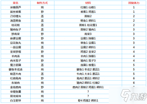 烟雨江湖全游戏烹饪菜谱汇总大全