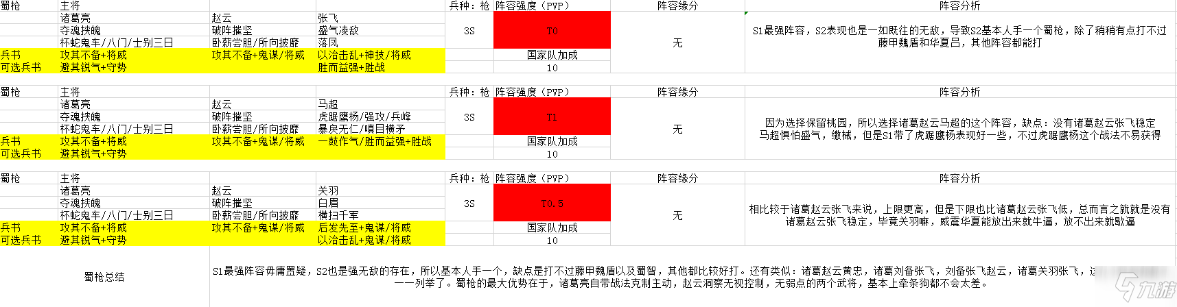 三国志战略版S2强势阵容盘点 S2阵容强度排行一览