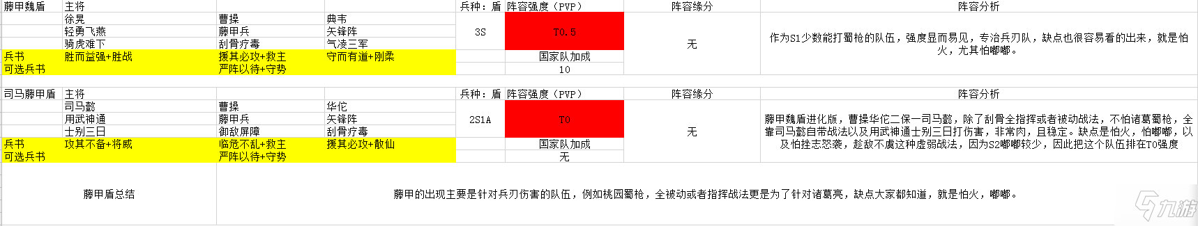 三国志战略版S2强势阵容盘点 S2阵容强度排行一览