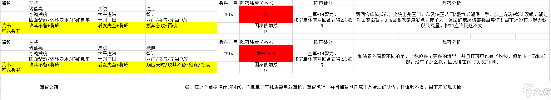 三国志战略版S2强势阵容盘点 S2阵容强度排行一览