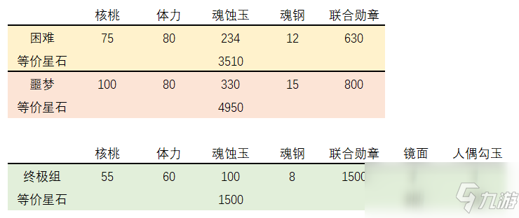 《崩壞3》改版后聯(lián)機收益一覽