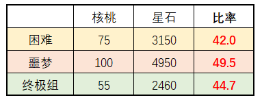 《崩壞3》改版后聯(lián)機收益一覽