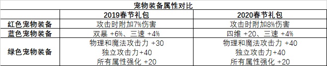 《DNF》2020年春節(jié)套寵物裝備與往年對比