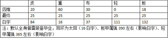 《DNF》2020春節(jié)寵物與往年對(duì)比