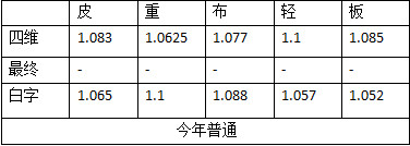 《DNF》2020春節(jié)寵物與往年對(duì)比