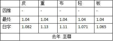 《DNF》2020春節(jié)寵物與往年對(duì)比