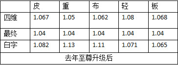 《DNF》2020春節(jié)寵物與往年對(duì)比