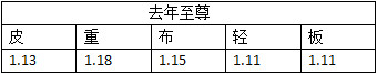 《DNF》2020春節(jié)寵物與往年對(duì)比