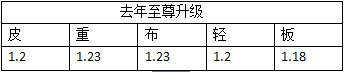 《DNF》2020春節(jié)寵物與往年對(duì)比