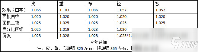 《DNF》2020年春節(jié)禮包稱號與往年差異化對比