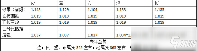 《DNF》2020年春節(jié)禮包稱號與往年差異化對比