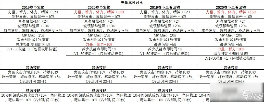 《DNF》2020年春节套与往年差异化对比