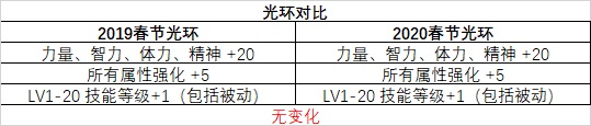 《DNF》2020年春節(jié)套與往年差異化對(duì)比