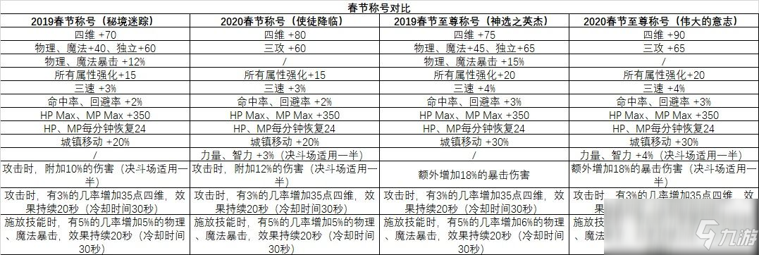 《DNF》2020年春节套与往年差异化对比