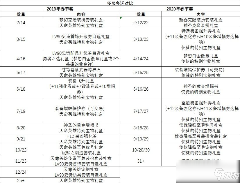 《DNF》2020年春節(jié)套多買多送與往年對(duì)比