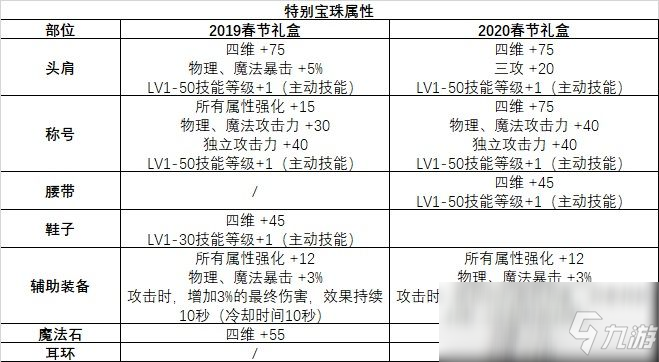 《DNF》2020年春節(jié)套特別寶珠與往年對(duì)比