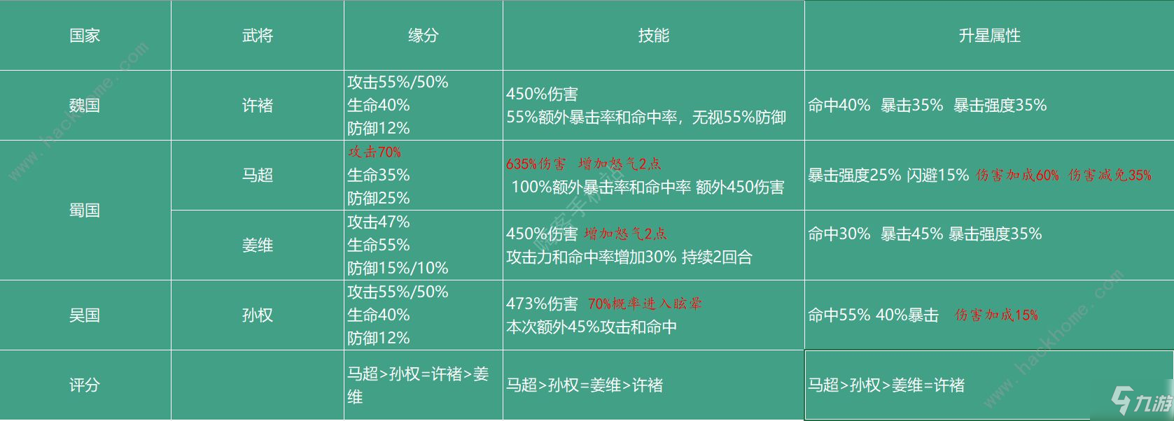 少年三國志2單點武將哪個最強 單體輸出武將排行榜[視頻][多圖]