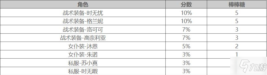 雙生視界封底行動角色加成表格介紹 雙生視界棒棒糖獲取方法大全