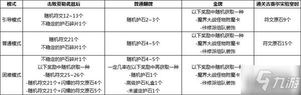 DNF魔界大戰(zhàn)副本掉落獎(jiǎng)勵(lì)匯總