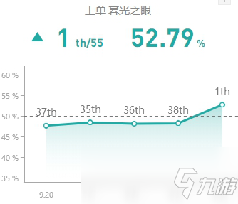 《LOL》S10賽季上單慎玩法攻略