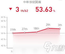 《LOL》S10賽季中單鐵男玩法攻略