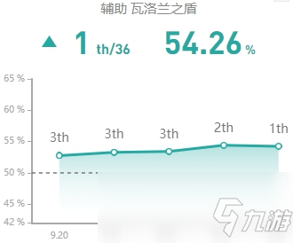 《LOL》S10賽季輔助寶石玩法攻略