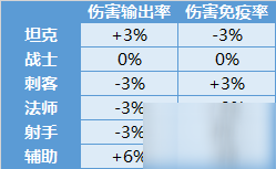 王者榮耀S18賽季無(wú)限亂斗調(diào)整了什么