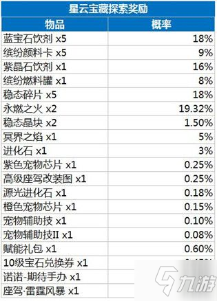 龍族幻想星云寶藏活動(dòng)全開要多少錢 第三期星云寶藏全部獎(jiǎng)勵(lì)詳細(xì)一覽[視頻][多圖]