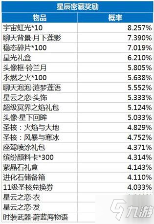 龍族幻想星云寶藏活動(dòng)全開要多少錢 第三期星云寶藏全部獎(jiǎng)勵(lì)詳細(xì)一覽[視頻][多圖]