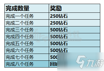 王者榮耀s17賽季獎(jiǎng)勵(lì)如何領(lǐng)取 s18賽季獎(jiǎng)勵(lì)領(lǐng)取方法