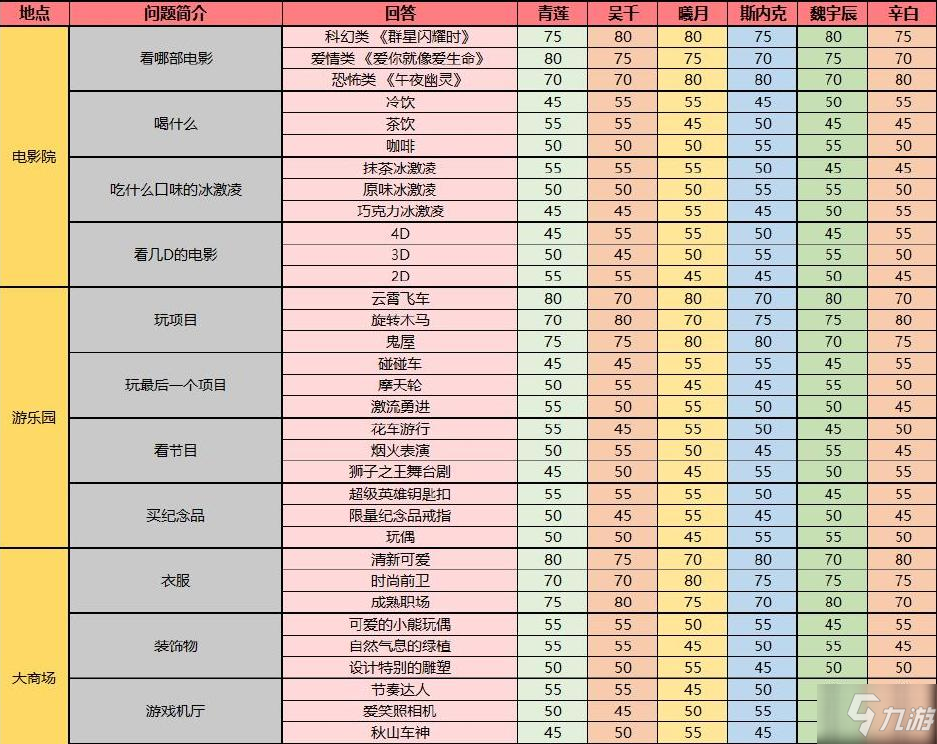 夢(mèng)間集天鵝座約會(huì)好感度攻略大全 約會(huì)好感度恢復(fù)答案效果一覽