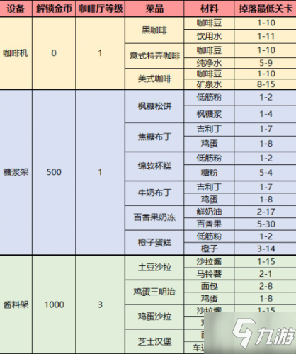 梦间集天鹅座菜品配方及制作材料掉落大全