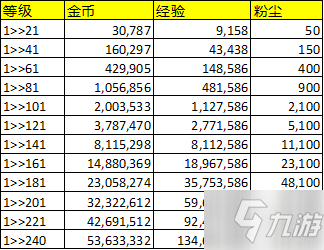 剑与远征国服粉尘升级一共要多少？1-240级经验粉尘对照表