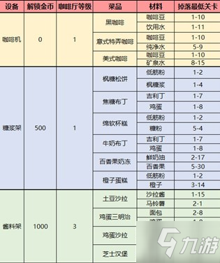 夢間集天鵝座食材在哪刷？咖啡廳菜品材料掉落關(guān)卡一覽