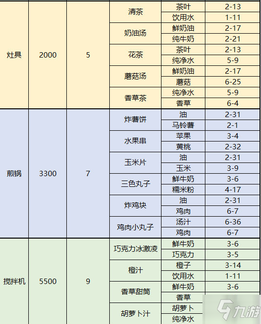 夢間集天鵝座食材在哪刷？咖啡廳菜品材料掉落關(guān)卡一覽