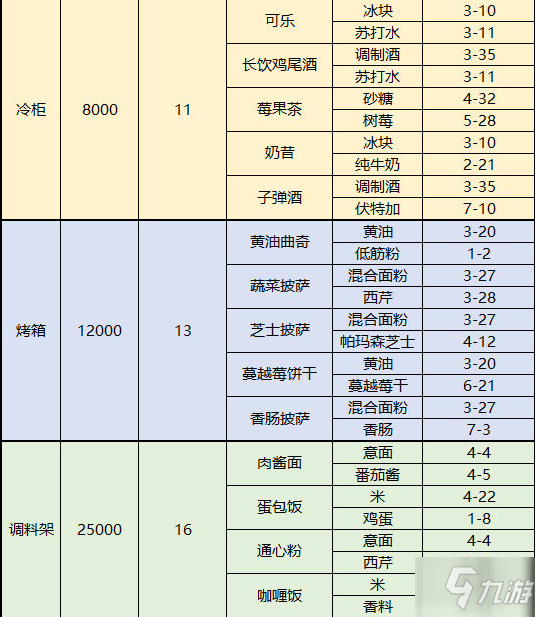 夢間集天鵝座食材在哪刷？咖啡廳菜品材料掉落關(guān)卡一覽