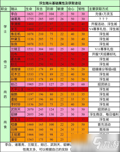 浮生為卿歌隨從屬性排名 哪些隨從最厲害