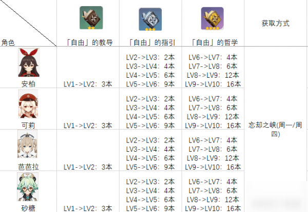 原神角色天赋升级所需材料表 天赋及突破材料对应关系一览