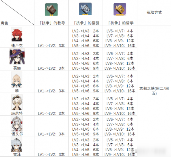 原神角色天赋升级所需材料表 天赋及突破材料对应关系一览