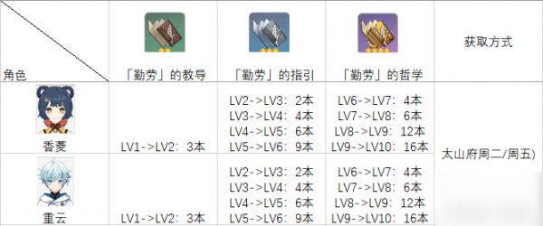 原神角色天赋升级所需材料表 天赋及突破材料对应关系一览