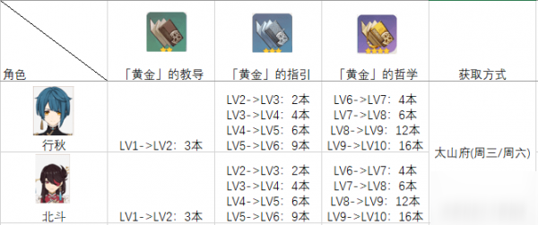 原神角色天赋升级所需材料表 天赋及突破材料对应关系一览