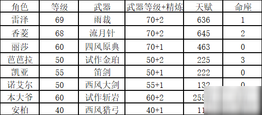 原神深渊8-2怎么过 深渊8-2通关攻略