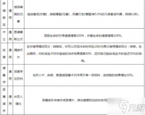 魔兽世界9.0橙装图纸获取方法 9.0全职业橙图纸属性一览